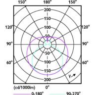 Light Distribution Diagram - CorePro LEDtube 1200mm HO 18W 830 T8