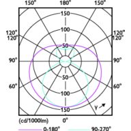 Light Distribution Diagram - CorePro LEDtube 1500mm 20W 830 T8