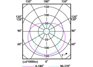 Light Distribution Diagram - CorePro LEDtube 1500mm 20W 830 T8