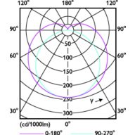 Light Distribution Diagram - CorePro LEDtube 1800mm 21W830 T8