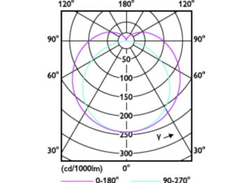 Light Distribution Diagram - CorePro LEDtube 1800mm 21W830 T8