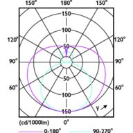 Light Distribution Diagram - CorePro LEDtube 1200mm UO 21.5W 830 T8