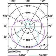 Light Distribution Diagram - CorePro LEDtube 600mm 8W 830 T8