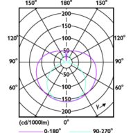 Light Distribution Diagram - CorePro LEDtube 600mm HO 8W 830 T8