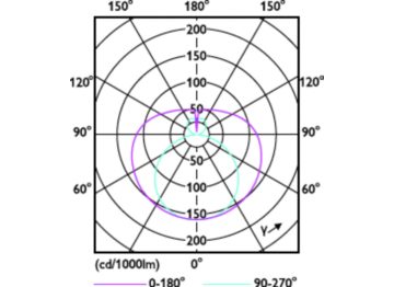 Light Distribution Diagram - CorePro LEDtube 600mm HO 8W 830 T8