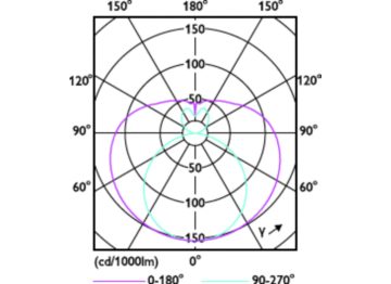 Light Distribution Diagram - CorePro LEDtube UN 1200mm UO 15.5W865 T8