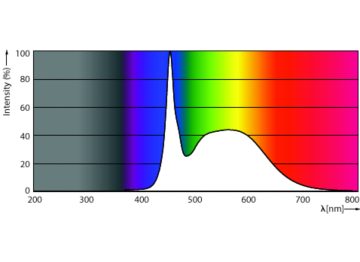 Spectral Power Distribution Colour - CorePro LEDtube UN 1200mm UO 15.5W865 T8