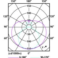 Light Distribution Diagram - CorePro LEDtube UN 1500mm UO 23W830 T8