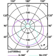 Light Distribution Diagram - CorePro LEDtube 1500mm UO 31.5W 840 T8