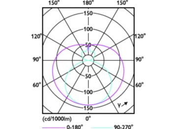 Light Distribution Diagram - CorePro LEDtube 1500mm UO 31.5W 865 T8