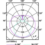 Light Distribution Diagram - CorePro LEDtube 1500mm 22W 840 T8 AU