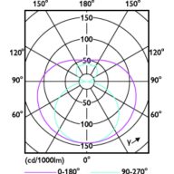 Light Distribution Diagram - CorePro LEDtube 1500mm 22W 865 T8 AU