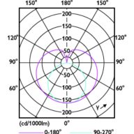 Light Distribution Diagram - CorePro LEDTube 8ft 32W 3800lm 865 T8 BR