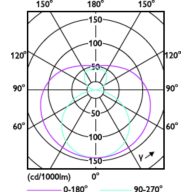 Light Distribution Diagram - CorePro LEDtube HO 1200mm 18W840 VWV T8