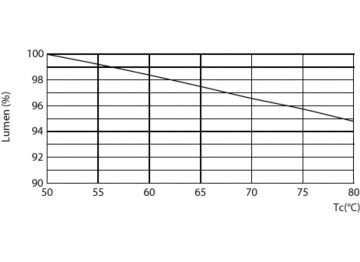 Lumen Maintenance Diagram - 10T8/COR/48-840/DF16/G/DIM UL-C 25/1