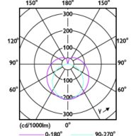 Light Distribution Diagram - 10T8/COR/48-850/DF16/G/DIM UL-C 25/1
