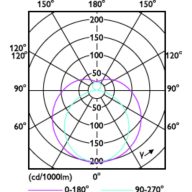 Light Distribution Diagram - 14T5/COR/46-840/DF21/G/DIM UL-C 25/1
