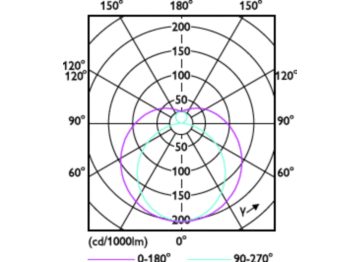 Light Distribution Diagram - 14T5/COR/46-840/DF21/G/DIM UL-C 25/1