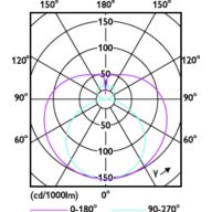Light Distribution Diagram - 14.5T8/CNG/48-850/MF18/G 25/1