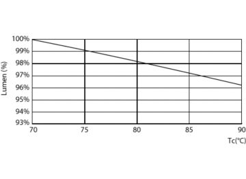 Lumen Maintenance Diagram - 24T5HO/COR/46-840/IF35/G/DIM 25/1