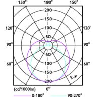 Light Distribution Diagram - 24T5HO/COR/46-835/IF33/G/DIM 25/1