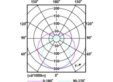 Light Distribution Diagram - 24T5HO/COR/46-850/IF35/G/DIM 25/1