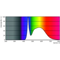 Spectral Power Distribution Colour - 24T5HO/COR/46-850/IF35/G/DIM 25/1