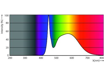 Spectral Power Distribution Colour - 24T5HO/COR/46-850/IF35/G/DIM 25/1