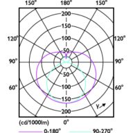 Light Distribution Diagram - 15T8/COR/48-850/MF21/G/120-347V 25/1