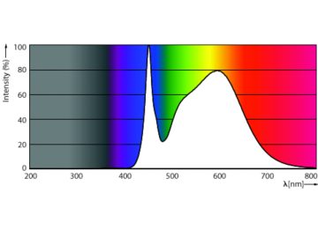 Spectral Power Distribution Colour - 15T8/COR/48-840/MF21/G/120-347V 25/1