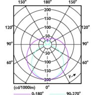 Light Distribution Diagram - 11.5T8/COR/48-840/IF21/G/DIM 25/1
