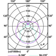 Light Distribution Diagram - 28T8/COR/96-835/IF40/G/FA8 10/1