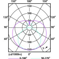 Light Distribution Diagram - 14.5T8/COR/48-850/MF21/G/DIM 25/1
