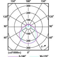 Light Distribution Diagram - 17PL-L/COR/22-835/MF22/G/4P 10/1
