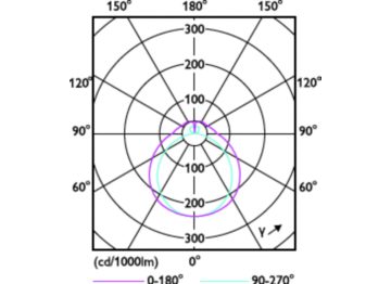 Light Distribution Diagram - 17PL-L/COR/22-835/MF22/G/4P 10/1