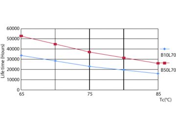 LEDtube COR PLL 17W 50K LifetimeVsTc-LED
