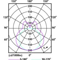 Light Distribution Diagram - CorePro LED PLL EM/Mains 12W 830 4P