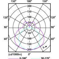 Light Distribution Diagram - CorePro LED PLL EM/Mains 16.5W 830 4P