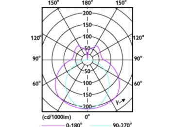 Light Distribution Diagram - CorePro LED PLL EM/Mains 16.5W 840 4P
