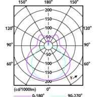 Light Distribution Diagram - CorePro LED PLL Mains 24W 830 4P