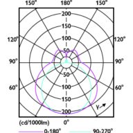 Light Distribution Diagram - CorePro LED PLL Mains 24W 840 4P