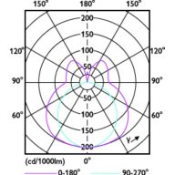 Light Distribution Diagram - CorePro LED PLL EM/Mains 8W 840 4P