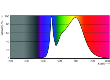 Spectral Power Distribution Colour - CorePro LED PLL EM/Mains 16.5W 840 4P