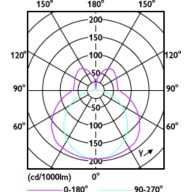 Light Distribution Diagram - CorePro LED PLL EM/Mains 8W 830 4P