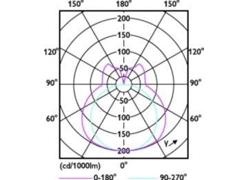 Light Distribution Diagram - CorePro LED PLL HF 12W 830 4P 2G11
