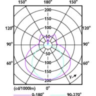 Light Distribution Diagram - CorePro LED PLL HF 12W 840 4P 2G11