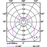 Light Distribution Diagram - CorePro LED PLL HF 8W 840 4P 2G11