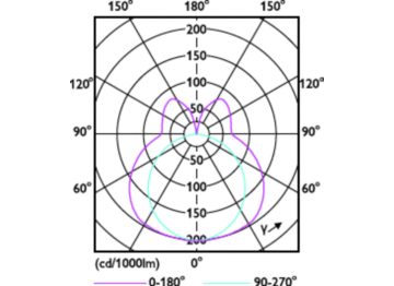 Light Distribution Diagram - CorePro LED PLL HF 8W 840 4P 2G11