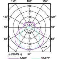 Light Distribution Diagram - LED PLL HF 17W 857 4P 2G11 1PK 10/1