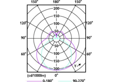 Light Distribution Diagram - LED PLL HF 23W 840 4P 2G11 1PK 10/1